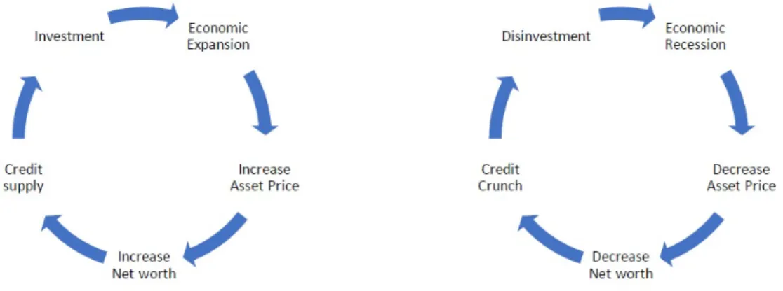 Figure 1.1: Financial accelerator process during economic expansion (left) and recession (right)