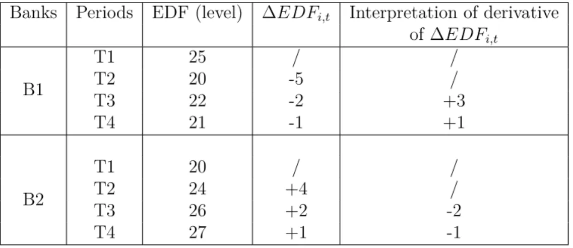 Table 1.3: Illustration of risk-taking measure following Altunbas et al. (2010) Banks Periods EDF (level) ∆EDF i,t Interpretation of derivative
