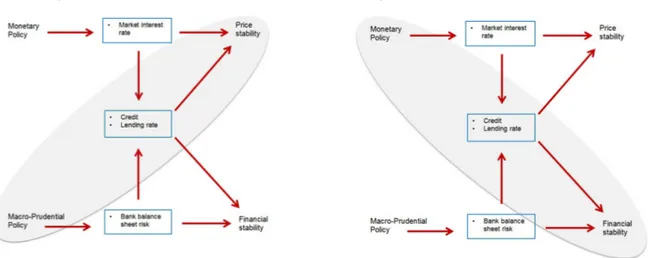 Figure 1.2: Overlapping effects of monetary and prudential policy