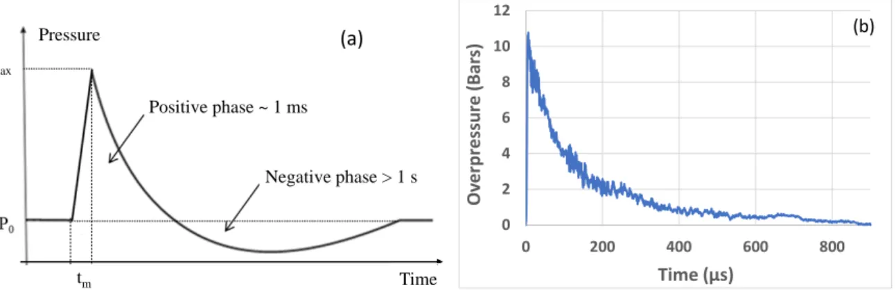 Figure 1. Typical dynamic pressure variation during an air blast experiment : (a) Illustration of the different  phases and (b) example of pressure measurement at 1m from 1kgTNT by using a Tourmaline piezoelectric  sensor