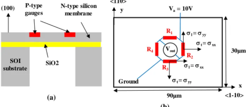 Figure 2. a) Cross sectional view of the sensor; (b) Wheatstone bridge on the rectangular membrane