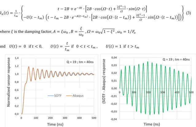 Figure 3. Comparison of SOTF model and Abaqus simulation results for the dynamic response  3
