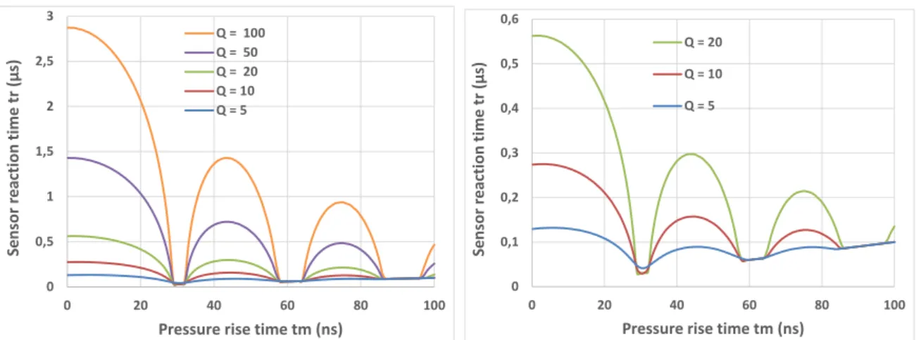 Figure 5. Sensor reaction time versus pressure rise time for different Q factor 