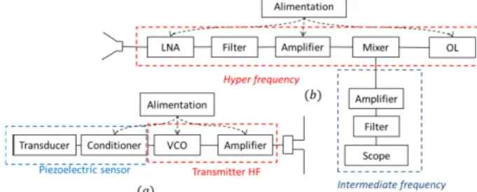 Fig. 1. Block diagram of the wireless sensor setup: (a)  transmitter unit; (b) receiver unit