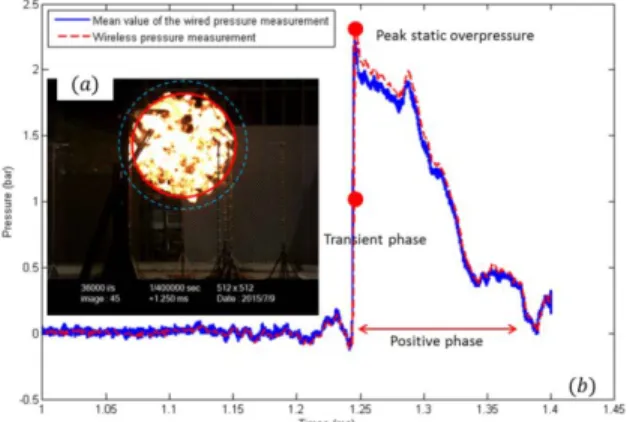 Fig. 2. Experimental wired (1) and wireless (2) set-up.  