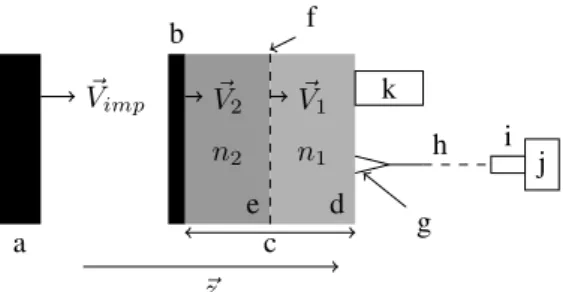 Figure 2: Sketch of the experimental setup configuration—a: Impactor, b: Aluminum coating, c: Target, d: Unshocked material, e: Shocked material, f : Shock wavefront, g: Applicator, h: Rectangular dielectric waveguide of 5 m in length, i: Rectangular metal