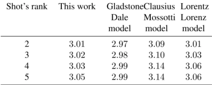 Table 5: Refractive Index n 2 of Shocked PMMA Samples derived from Millimeter-Wave Remote Sensing Technique and from Theoretical Models 1 .
