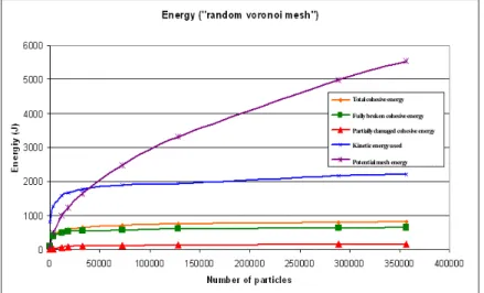 Figure 3 : Convergence de l'énergie de cohésion pour un maillage à forme 