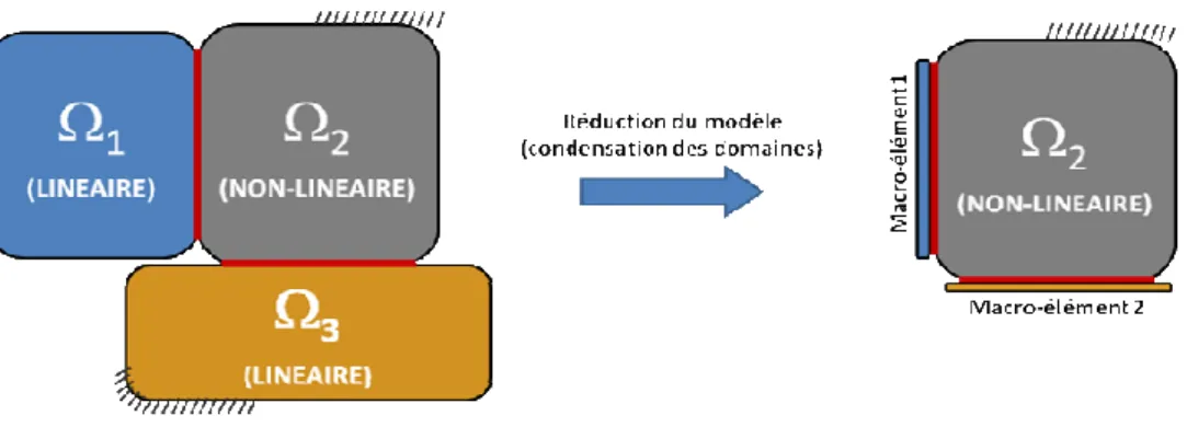 Fig. 2. Réduction de modèle avec des macro-éléments pour les calculs d’ISFS 