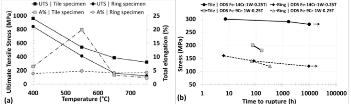 Figure 1. (a) Evolution with respect to the temperature of the ultimate tensile strength  (UTS) and the total elongation for tensile tests performed at 1.10 -5 s -1  on   Fe-14Cr-1W-0.3Ti ODS steel tube