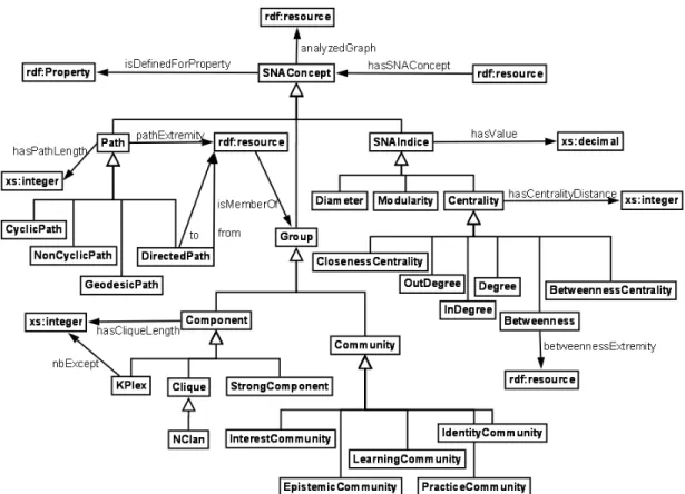 Figure 44.  Schema of SemSNA: the ontology of Social Netwtok Analysis  5.1.3.1  SemSNA core 