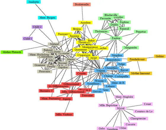 Figure 5.  Co-appearance social network of the characters of Victor Hugo's novel "Les  Misérables"