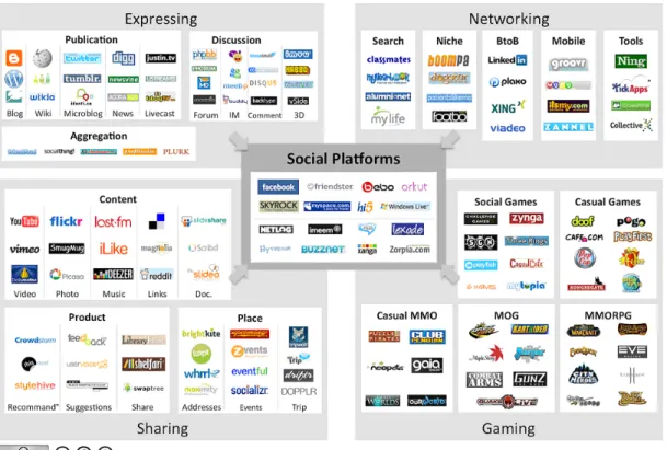 Figure 21.  Social media Landscape proposed by Fred Cavazza in a blog post 8 . 