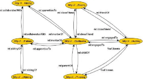 Figure 33.  A toy social network built with the RELATIONSHIP and FOAF  ontologies. 