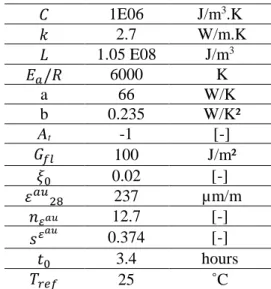 Table 1: Modelling parameters recapitulation. 