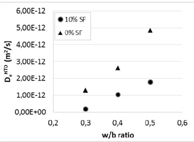 Fig. 6: Effect of w/b ratio on pores size distribution of cement pastes with 10% SF content   As  w/b  ratio  increases,  the  material  is  better  hydrated  favoring  thereby  the  formation  of  more  C-S-H