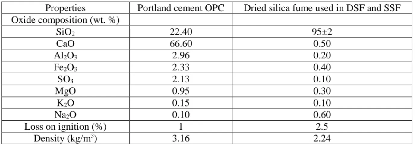 Table 1: Chemical composition of OPC and dried SF used in SSF and DSF 