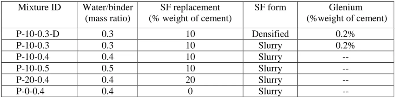Fig. 1: Particle size distributions of cement (OPC), slurried silica fume (SSF) and densified  silica fume (DSF) 