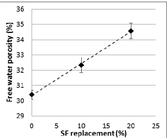 Fig. 3: Water porosities for pastes with different SF replacement  