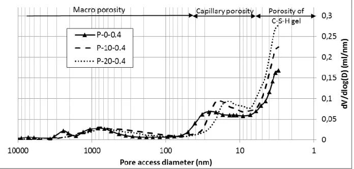 Fig. 4: Effect of SF addition on pore size distribution 