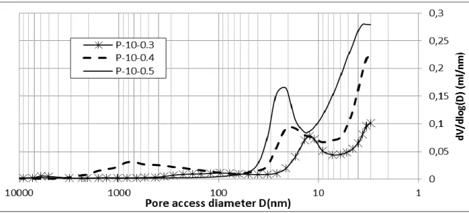 Table 5: Water porosities with different w/b ratios 