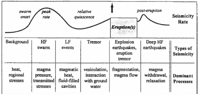 Figure  1.2.  Diagramme  schématique  représentant  un  modèle  générique  d’essaim  sismique  volcanique (d’après McNutt, 1996)