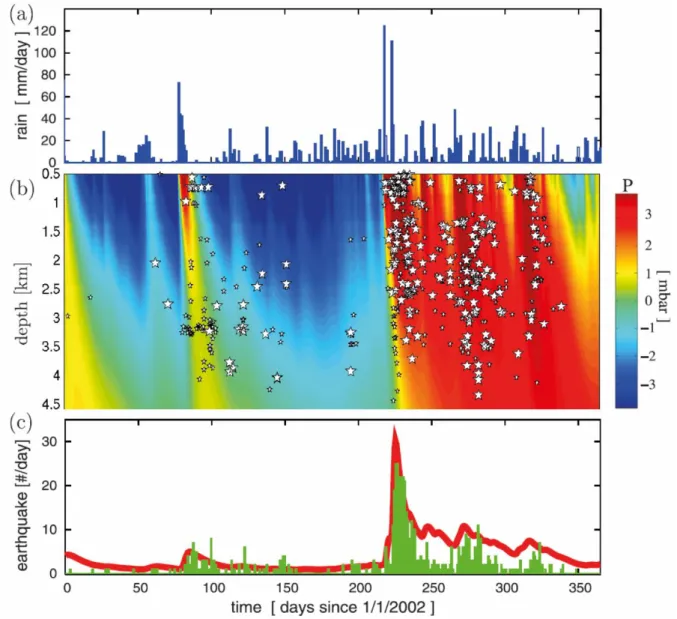 Figure  1.4.  Corrélation  entre  précipitations  et  sismicité,  d’après  Hainzl  et  al