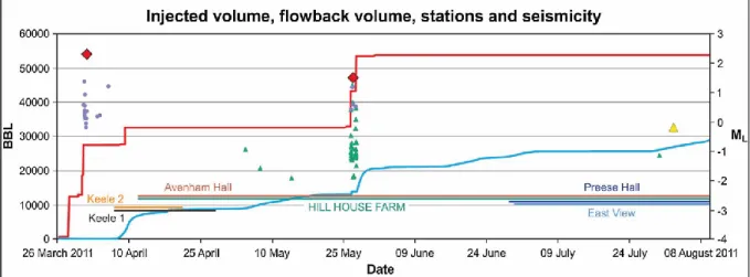 Figure  1.9.  Relation  entre  volume  injecté  et  sismicité  dans  la  région  de  Blackpool,  Angleterre, d’après Clarke et al