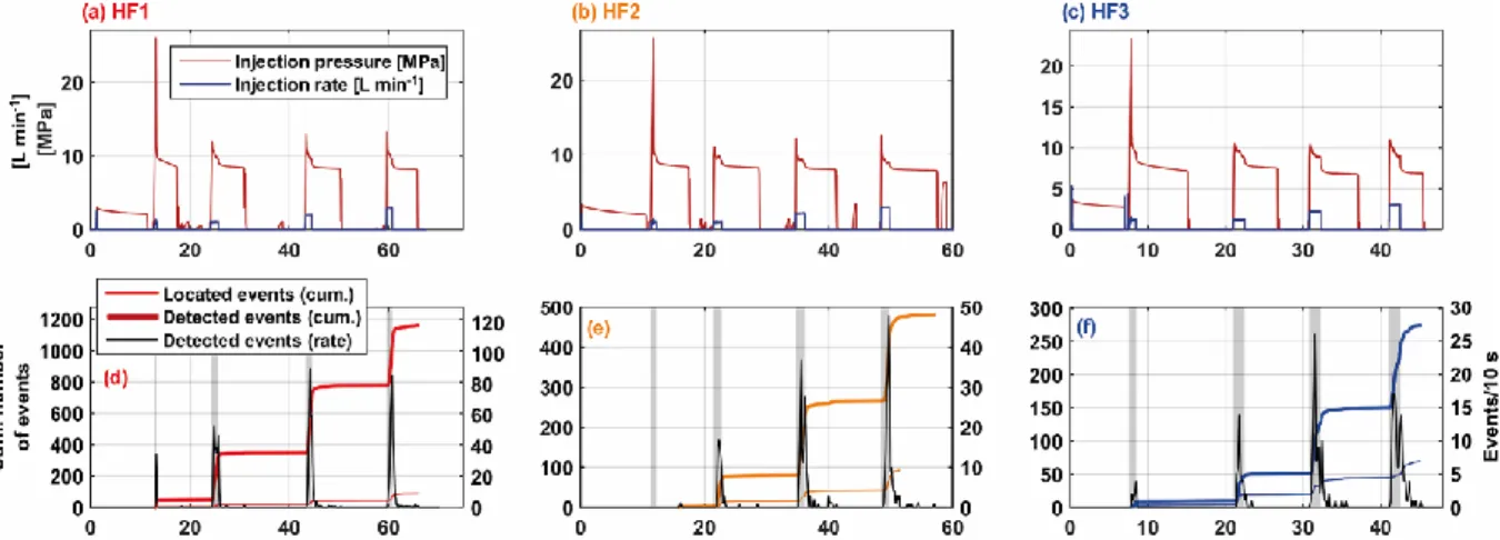 Figure  1.12.  Evolution  temporelle  de  la  sismicité  au  cours  de  3  tests  de  fracturation  hydraulique  à  Grimsel,  Suisse  d’après  Gischig  et  al