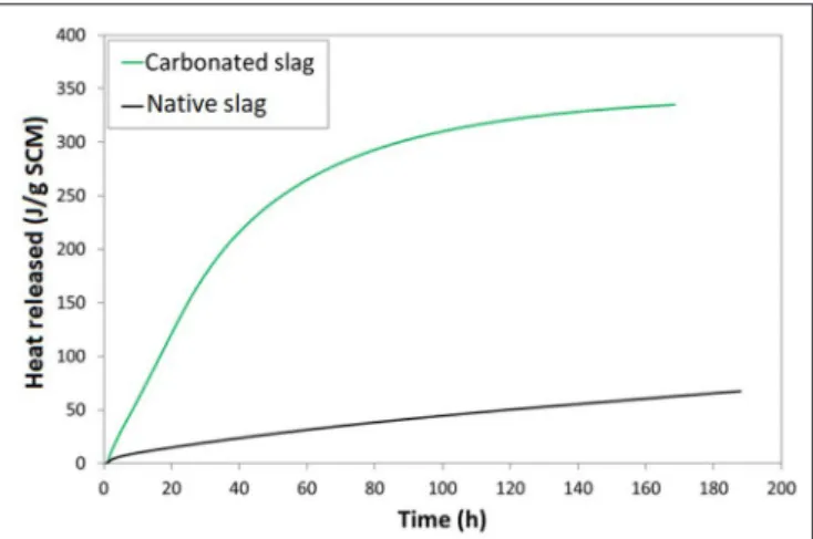 FIGURE 12 | R3 test heat release curves for native and carbonated slag.