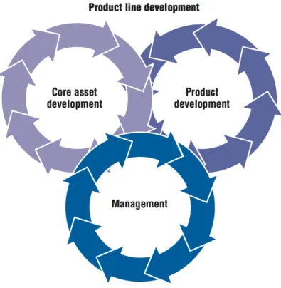 Figure 2.1: Software Product Line Activities [Nor02]