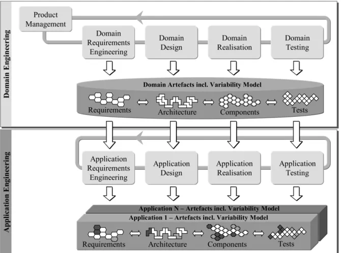Figure 2.2: Software Product Line Engineering Framework [PBV05]