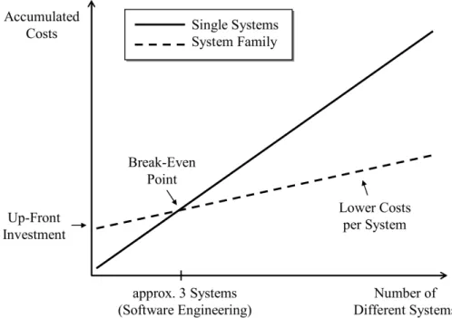 Figure 2.3: Costs for developing n kinds of systems as single systems compared to product line engineering [PBV05]