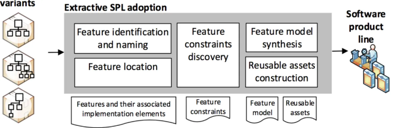 Figure 3.1: Relevant activities during extractive SPL adoption for leveraging artefact variants [Mar16]