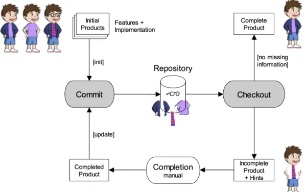 Figure 3.4: The ECCO version control system workflow [Lin16]