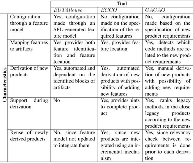 Table 3.1: A comparison of the key characteristics of the main related work tools Tool