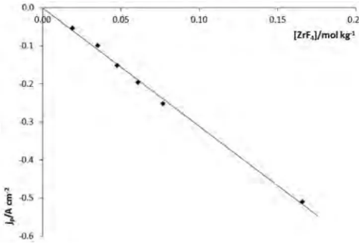 Fig. 3. Linear relationship between the cathodic peak current density and the ZrF 4