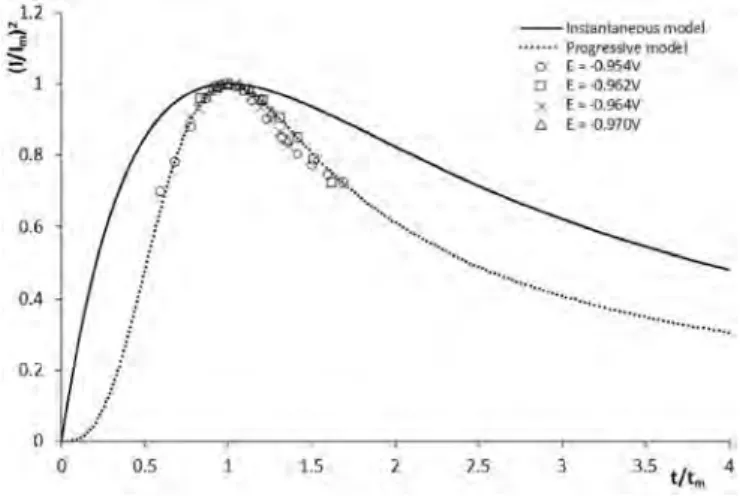 Fig. 8. Chronoamperogram on silver electrode at h 0.969 V vs Pt in LiFNaF ZrF 4
