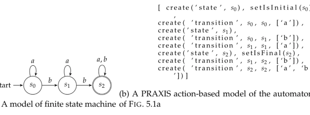 Fig. 5.1 – Equivalence between an automaton (left) and a sequence of actions (right)