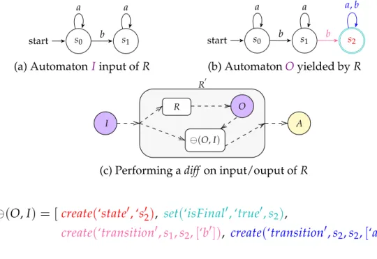 Fig. 5.3 – From rule R to actions sequence A (elements part of the diff A are colored in O)