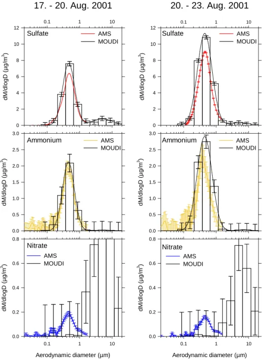 Fig. 11. Comparison between size distributions of individual chemical components of the aerosol particles between AMS and MOUDI