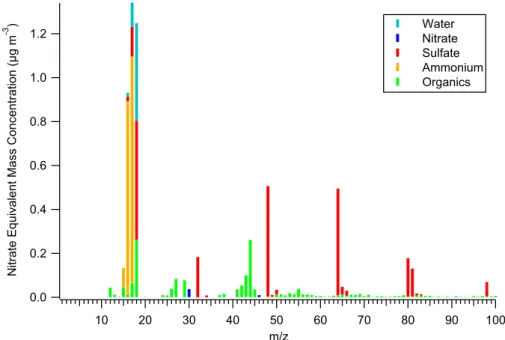 Fig. 1. Aerosol spectrum measured with the AMS, averaged over the whole sampling time span (17–23 August 2001)