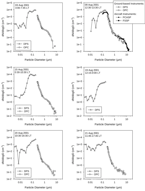 Fig. 7. Number size distributions measured with the Diffusion Particle Sizer (DPS, TSI-3040) and the Optical Particle Counter (OPC, PALAS PCS2010), during selected days of the campaign