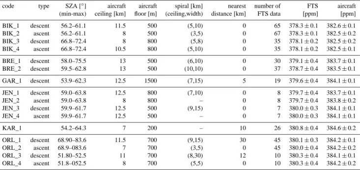 Table 5. The IMECC campaign results: the code of each overpass, the type, the solar zenith angle (SZA), the aircraft ceiling/-floor, spiral range, nearest distance, number of FTS measurements during the overpass, and the column-integrated CO 2 abundances m
