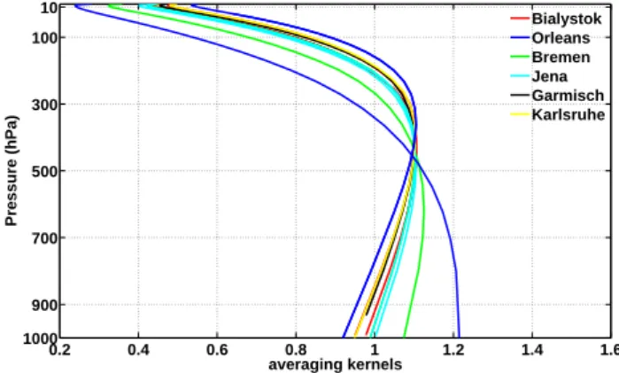 Fig. 3. All column averaging kernels for CO 2 used for the inte- inte-gration during the IMECC campaign