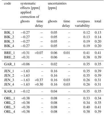 Table 3. Systematic effects due to ghosts and a time delay between the overpass and FTS measurements and the uncertainty sources contributing to the total uncertainty of the FTS measurements