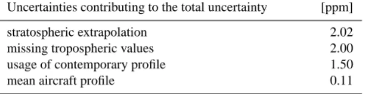 Table 4. Contributing uncertainties to the total uncertainty of the assembled in-situ data