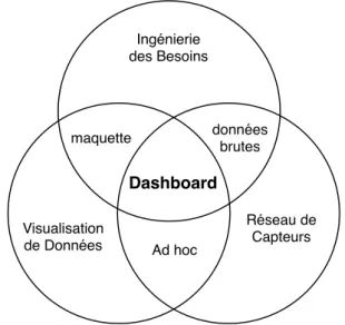 Figure 1.1 – Diagramme de Venn des domaines impliqués dans la conception de dashboards.