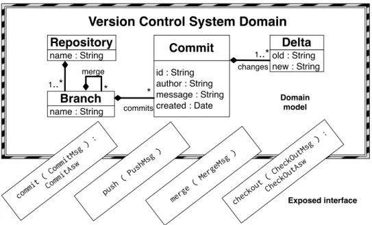 Figure 3.8 – Extrait du méta-modèle de gestionnaire de versions encapsulé dans un service.