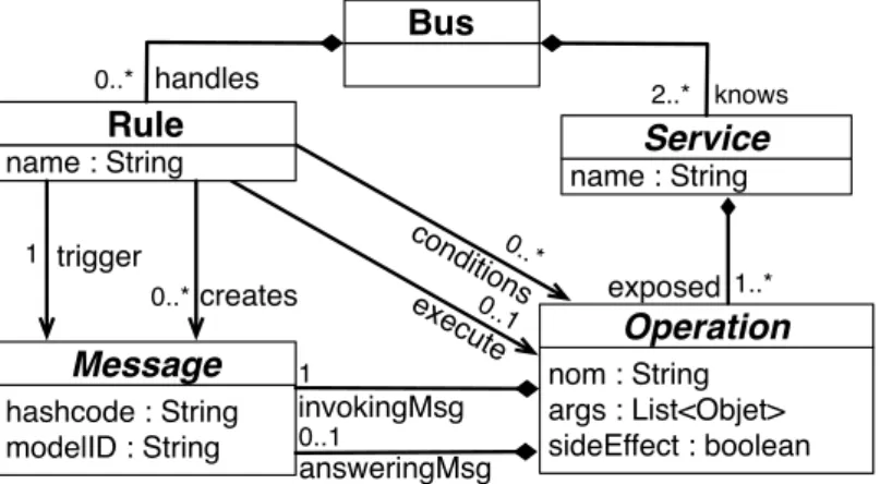 Figure 4.3 – Diagramme de classes simpliﬁé des concepts de la gestion de la cohérence.